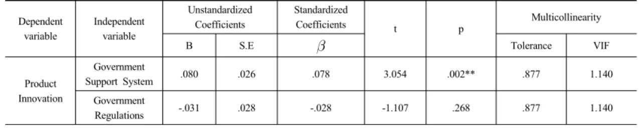Table 8. The Impact of Government Policy on Product Innovation Dependent  variable Independent variable Unstandardized Coefficients Standardized Coefficients t p Multicollinearity