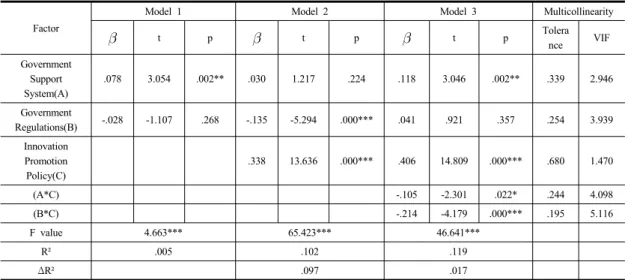 Table 10. The Moderating Effect of Innovation Promotion Policy on the Relationship between Government Policy  and Product Innovation
