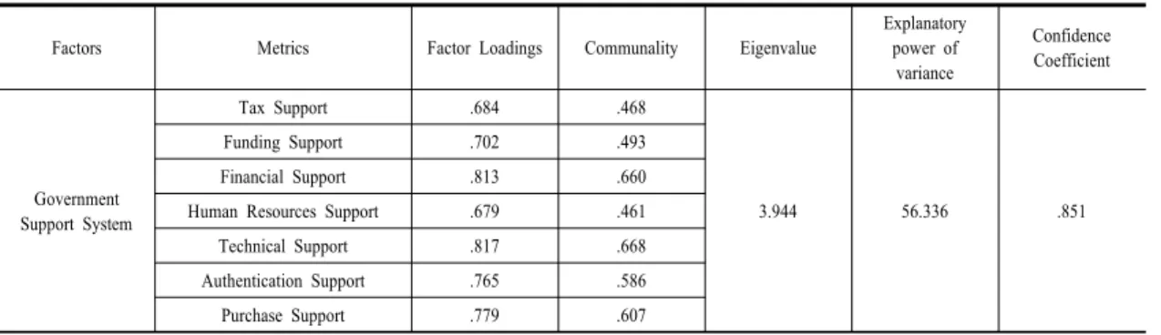 Table 3. Exploratory Factor Analysis of Government Support System