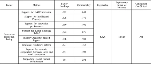 Table 5. Exploratory Factor Analysis of Innovation Promotion Policy