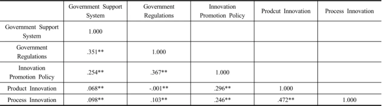 Table 7. Correlation Analysis Government Support 