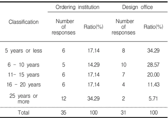 Table 2. General details of respondent