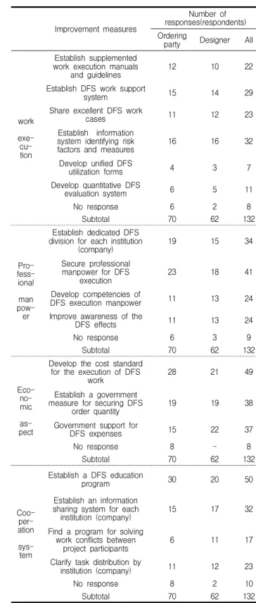 Table 7. Analysis of improvement measures