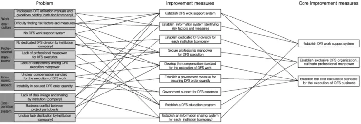 Figure 3. Relationship between problem and improvement measures불명확’이 가장 큰 문제점이라는 의견을 보였다