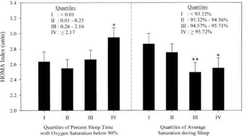 Figure 1. Adjusted mean value of the homeostasis model assessment