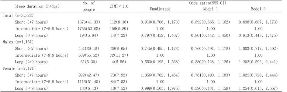 Table 3. Association between sleep duration and CIMT thickening