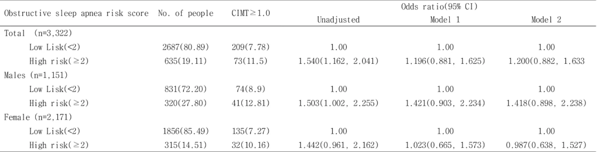 Table 4. Association between obstructive sleep apnea risk score and CIMT thickening