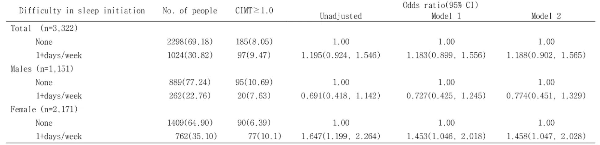 Table 5. Association between difficulty in sleep initiation and CIMT thickening
