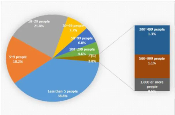 Figure 2. Percentage of accident victims by size in construction industry (2014-2016)