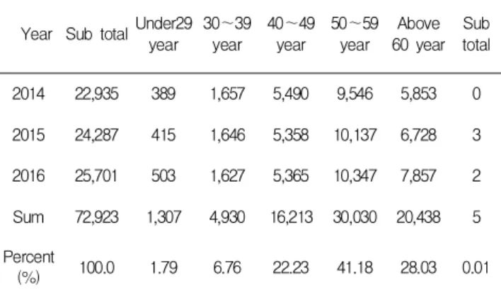 Table 1. Trends and specific gravity of the number of job accidents by age in construction industry (2014-2016)