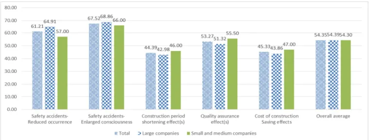 Figure 4. Evaluation of the effect of risk assessment system in construction site 3.3 시사점 및 종합분석 싱가포르는 건설안전 관리의 중요성을 인식하여 발주처 뿐만 아니라 고용노동부에서 위험성 평가업무와 건설안전  교육을 강화하고 있다
