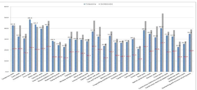Figure 5. Frequency and Incidence of safety accidents by construction type in construction projects 4.1.3 공종별 안전사고 발생정도 및 강도 평가 건축공사 현장의 공종별 안전사고 발생 정도를 조사한 결 과, ‘거푸집공사’가 48.36점으로 가장 높았으며, ‘철근공 사’(43.69점), ‘가설공사’(42.76점), ‘강구조공사’(42.29 점), ‘양중기 공사’(40.19점)