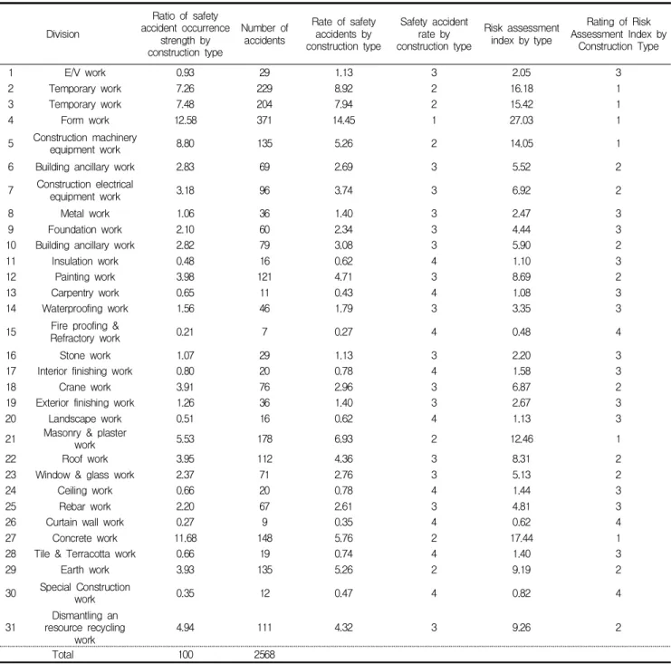 Table 5. Safety accident rate and risk assessment index by construction type