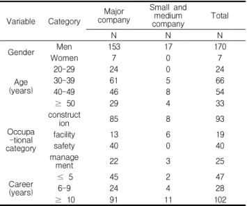 Table 3. Assessment of safety climate level based on business size 또한, 안전 분위기 수준이 기업 규모에 따라 상이한지  분석하기 위하여 T-test를 실시하였다