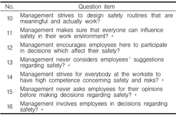 Table 7. Question item (dimension 2)
