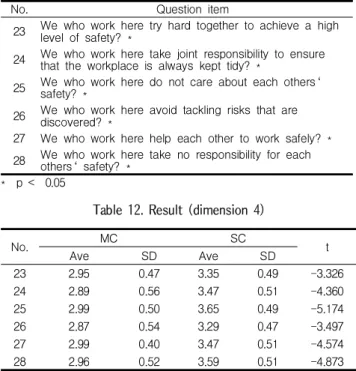 Table 11. Question item (dimension 4)