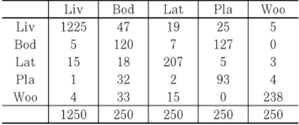 Table  5.  Confusion  matrix  of  the  crossmatch  database