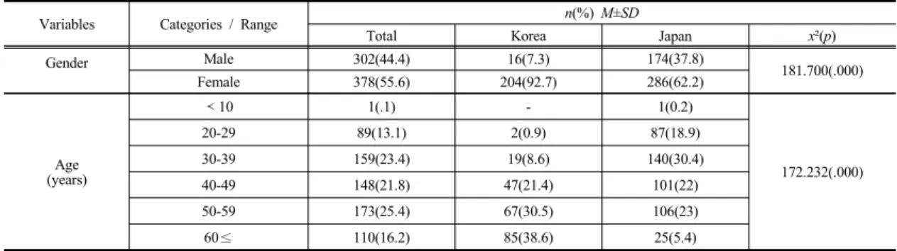 Table  1.  General  Characteristics  of  the  participants                                                                                                    (N=680)