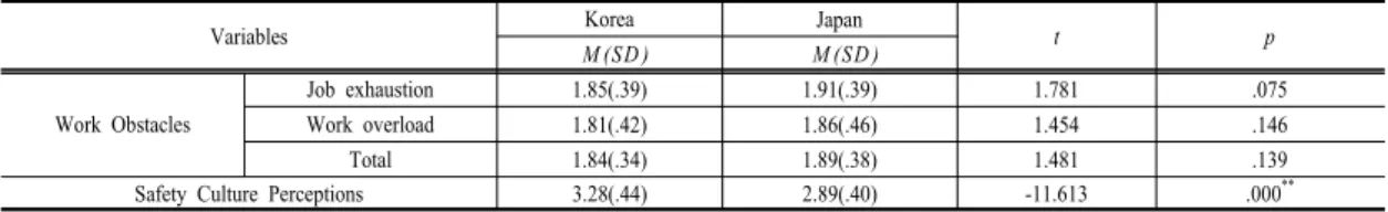 Table  3.  Differences  in  work  obstacles  of  the  participants  and  safety  culture  perceptions                                (N=680)