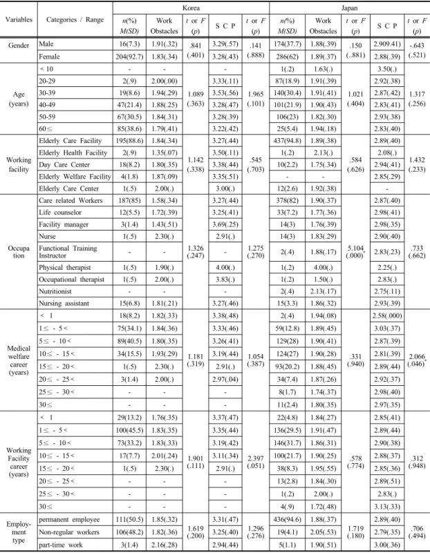 Table 4. General characteristics of the participants and work obstacles and safety culture perception based on the  characteristics  related  to  long  term  care  work                                                                                        
