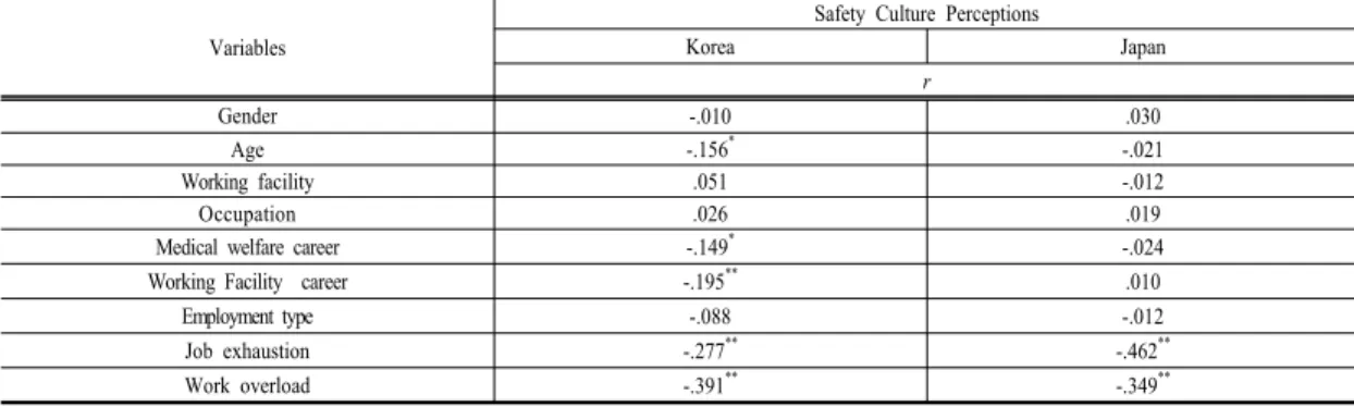 Table 5. Correlation between general characteristics of the participants, characteristics related to long-term care  work,  work  obstacles,  safety  culture  perception                                                                                       
