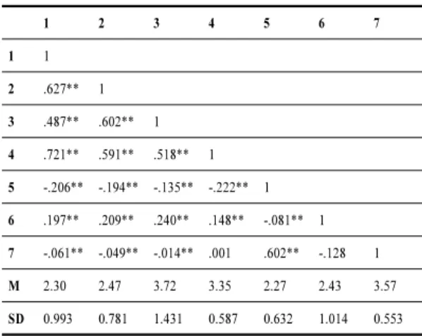 Table 3. Fit Measure