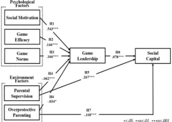 Fig. 2. Results of Research Model