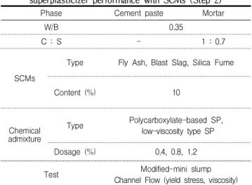Table 2. Experimental plan for low viscosity typed superplasticizer performance with SCMs (Step 2)