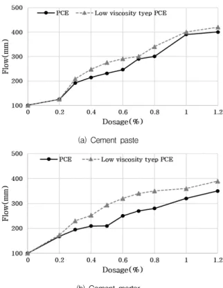 Figure 3. Influence of admixture dosage on flow depending on different types of superplasticizer