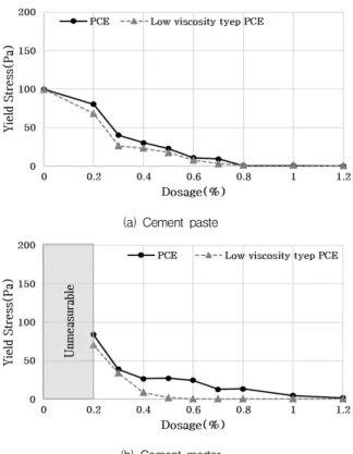 Figure 5. Influence of admixture dosage on plastic viscosity depending on different types of superplasticizer