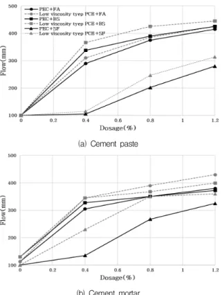 Figure 7. Influence of admixture dosage on yield stress depending on different types of superplasticizer