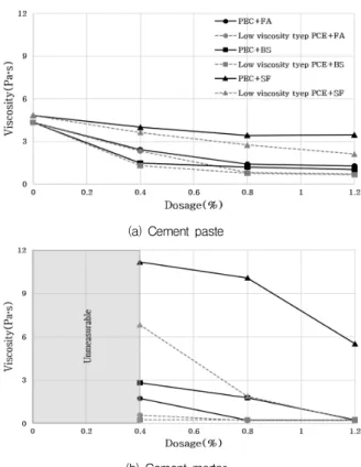 Figure 8. Influence of admixture dosage on plastic viscosity depending on different types of superplasticizer