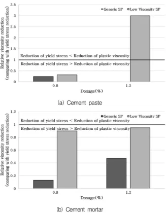 Figure 9. Influence of admixture dosage on relative viscosity reduction comparing with yield stress reduction