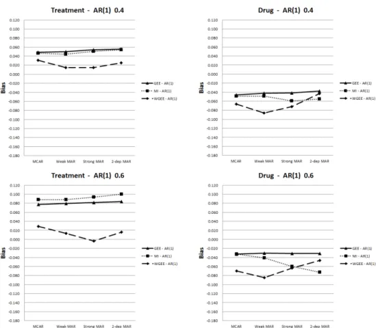 Figure 4.3. Bias of parameter estimates for time-invariant and time-varying covariates (Autoregressive) 자료의 상관행렬이 자기상관(AR(1)) 구조일 때보다 교환가능한(exchangeable) 구조일 때, 그리고 동일 한 상관행렬 내에서는 ρ값이 증가할수록 시간-종속적 공변량과 시간-독립적 공변량 간에 차이가 더 뚜 렷하게 나타나는 것을 확인할 수 있다