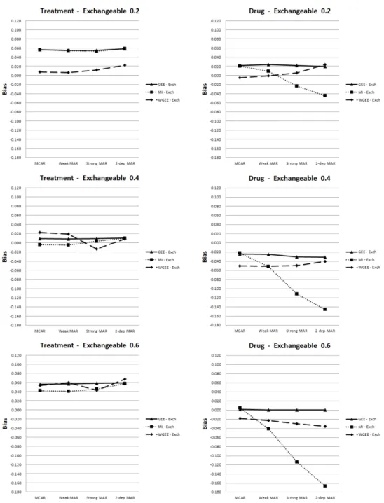Figure 4.4. Bias of parameter estimates for time-invariant and time-varying covariates (Exchangeable)