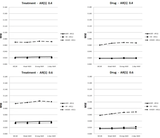 Figure 4.5. Mean squared error (MSE) of parameter estimates for time-invariant and time-varying covariates (Autoregressive)