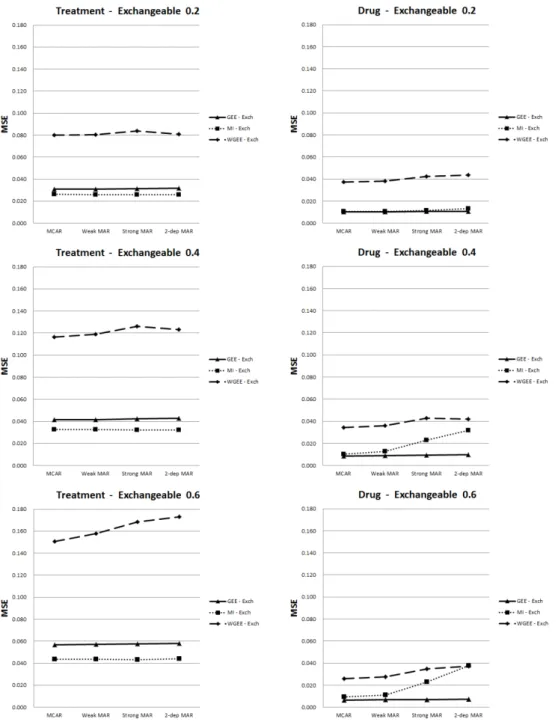 Figure 4.6. Mean squared error (MSE) of parameter estimates for time-invariant and time-varying covariates (Exchangeable)