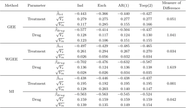 Table 3.1. Coeﬃcient estimates with robust and model-based standard errors ( √ V s and