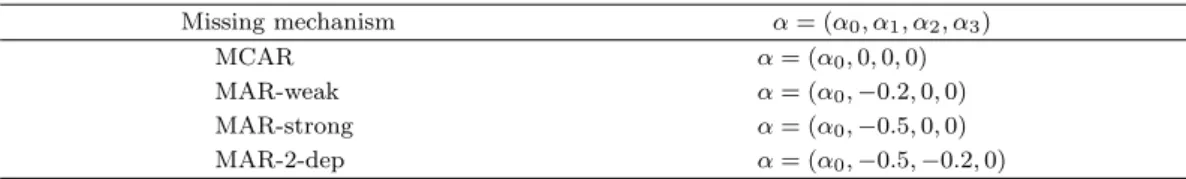 Table 4.1. Four diﬀerent missing mechanisms determined by α = (α 0 , α 1 , α 2 , α 3 ) Missing mechanism α = (α 0 , α 1 , α 2 , α 3 ) MCAR α = (α 0 , 0, 0, 0) MAR-weak α = (α 0 , −0.2, 0, 0) MAR-strong α = (α 0 , −0.5, 0, 0) MAR-2-dep α = (α 0 , −0.5, −0.2