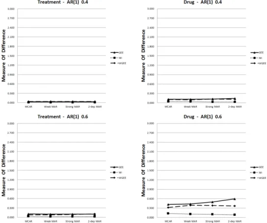 Figure 4.1. Measure of diﬀerence of parameter estimates for time-invariant and time-varying covariates across the diﬀerent working correlation matrices (Autoregressive)