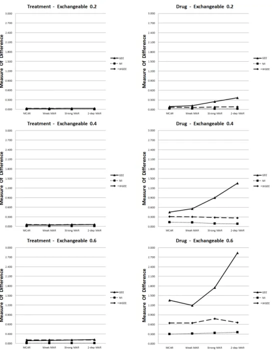 Figure 4.2. Measure of diﬀerence of parameter estimates for time-invariant and time-varying covariates across the diﬀerent working correlation matrices (Exchangeable)