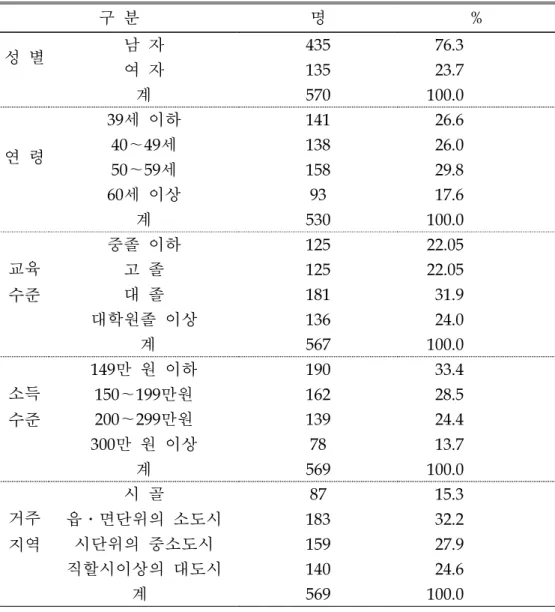 표  1.  조사대상자의  인구사회학적  특성                                                    구  분 명 % 성  별 남  자 435 76.3 여  자 135 23.7             계 570 100.0 연  령 39세  이하 141 26.640∼49세13826.0 50∼59세 158 29.8 60세  이상 93 17.6             계 530 100.0 교육 수준 중졸  이하 125 22.05