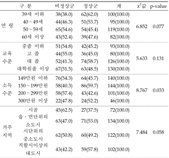 표  2.  골밀도  정상군과  비정상군간  인구사회학적  특성의  차이(남자)                                                                                                                        (단위:  명,  %) 구  분 비정상군 정상군 계 χ 2 값 p-value 연  령 39세  이하 38(38.0) 62(62.0) 100(100.0) 6.852 0