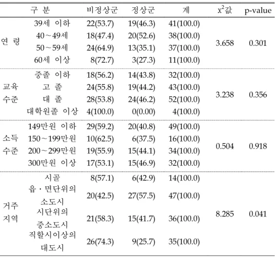 표  3.  골밀도  정상군과  비정상군간의  인구사회학적  특성의  차이(여자)                                                                                                                            (단위:  명,  %) 구  분 비정상군 정상군 계 χ 2 값 p-value 연  령 39세  이하 22(53.7) 19(46.3) 41(100.0) 3.6