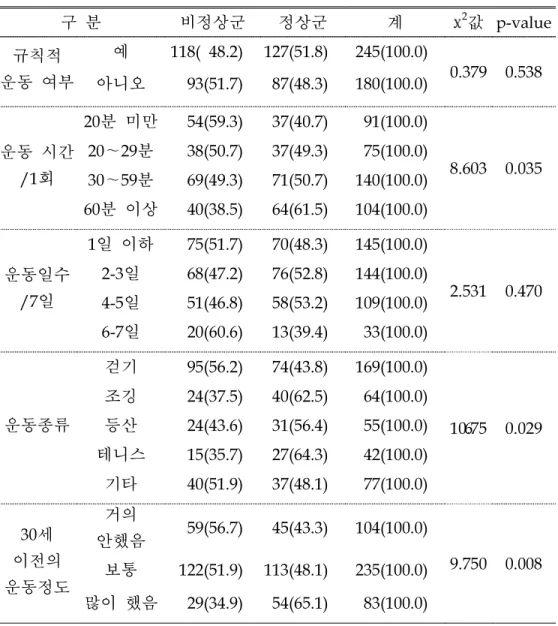 표  4.  골밀도  정상군과  비정상군간  생활습관의  차이(남자)                                                                                                                    (단위:  명,  %) 구  분 비정상군 정상군 계 χ 2 값 p-value 규칙적  운동  여부 예 118(  48.2) 127(51.8) 245(100.0) 0.379 0.538 