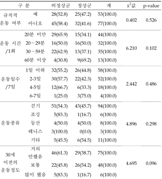 표  5.  골밀도  정상군과  비정상군간  생활습관의  차이(여자)                                                                                                                  (단위:  명,  %) 구  분 비정상군 정상군 계 χ 2 값 p-value 규칙적  운동  여부 예 28(52.8) 25(47.2) 53(100.0) 0.402 0.526 아니오 45(