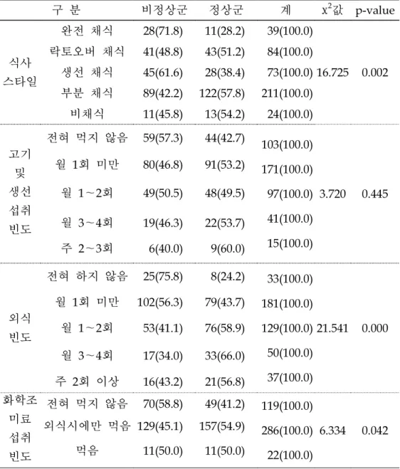 표  6.  골밀도  정상군과  비정상군간  식생활  습관의  차이(남자)                                                                                                                            (단위:  명,  %) 구  분 비정상군 정상군 계 χ 2 값 p-value 식사  스타일 완전  채식 28(71.8) 11(28.2) 39(100.0) 16.72