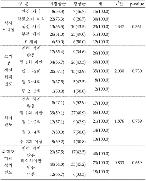 표  7.  골밀도  정상군과  비정상군간  식생활  습관의  차이(여자)                                                                                                                (단위:  명,  %) 구  분 비정상군 정상군 계 χ 2 값 p-value 식사  스타일 완전  채식 8(53.3) 7(46.7) 15(100.0) 4.347 0.361락토오버  채식