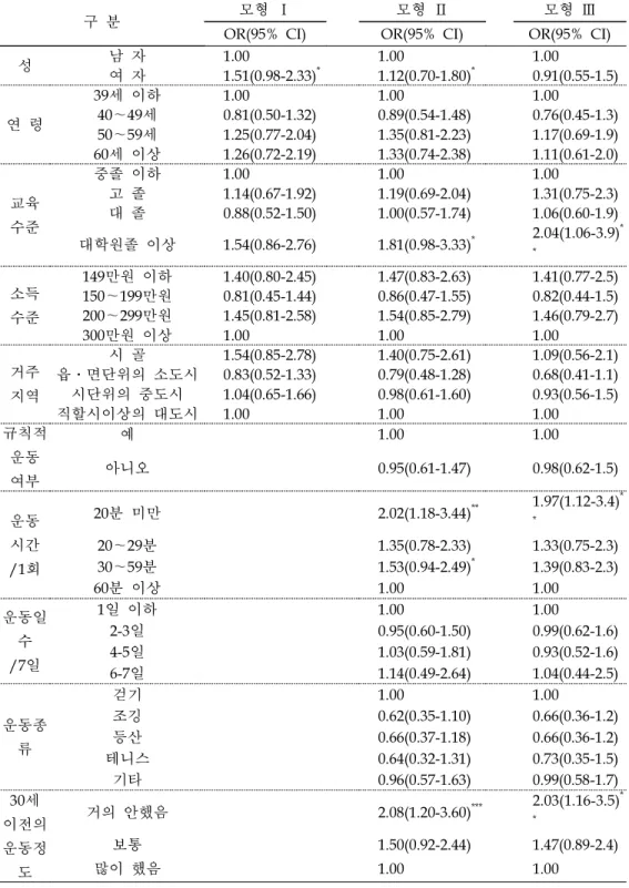 표  8.  골밀도  정상여부에  관련  요인