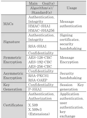 Table 1. OPC-UA Security Technologies2.2.3 프로토콜 제어데이터 유효성 검사부재패킷에  포함된  값의  유효성  또는  값  읽기/쓰기에 대한 접근 권한이 유효한지를 확인 없이 그대로 전달하는 취약점에 노출되어 있다.III